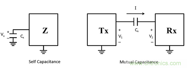 電容傳感技術(shù)應(yīng)用于消費(fèi)電子設(shè)計時，有技巧可循