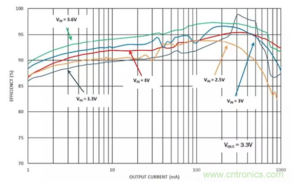 如何使用穩(wěn)壓器提高可穿戴設(shè)備電源效率？