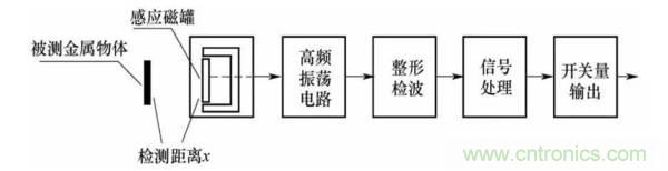 基礎(chǔ)知識科普：什么是電感式傳感器？