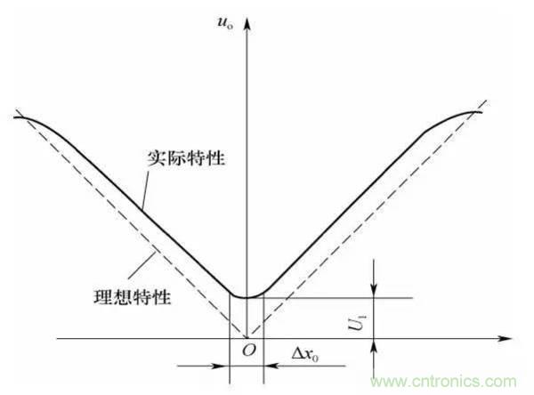 基礎(chǔ)知識科普：什么是電感式傳感器？
