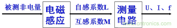 基礎(chǔ)知識科普：什么是電感式傳感器？