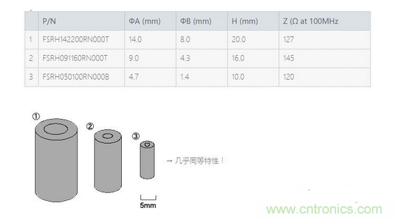 要點(diǎn)：選擇適合電纜的鐵氧體磁珠！