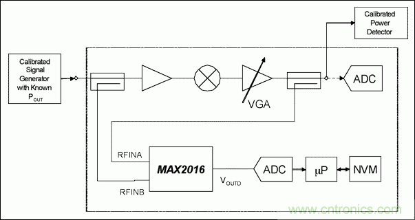 如何利用MAX2016測量RF增益？