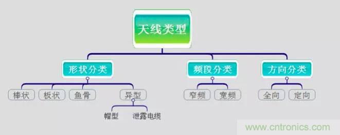 最好的天線(xiàn)基礎(chǔ)知識(shí)！超實(shí)用 隨時(shí)查詢(xún)