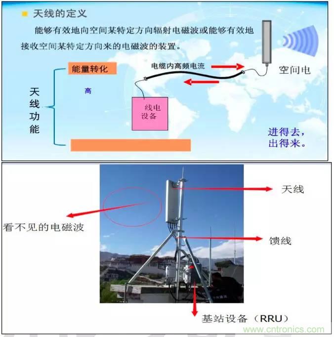 最好的天線(xiàn)基礎(chǔ)知識(shí)！超實(shí)用 隨時(shí)查詢(xún)
