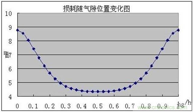 一次弄懂：集膚效應(yīng)、鄰近效應(yīng)、邊緣效應(yīng)、渦流損耗