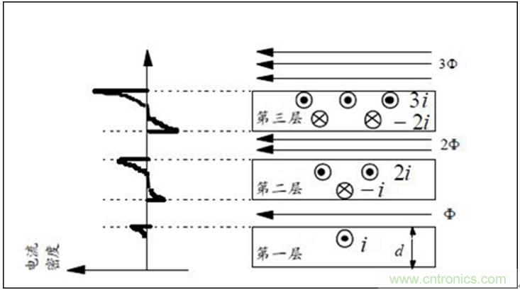 一次弄懂：集膚效應(yīng)、鄰近效應(yīng)、邊緣效應(yīng)、渦流損耗