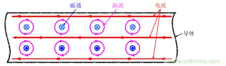 一次弄懂：集膚效應(yīng)、鄰近效應(yīng)、邊緣效應(yīng)、渦流損耗