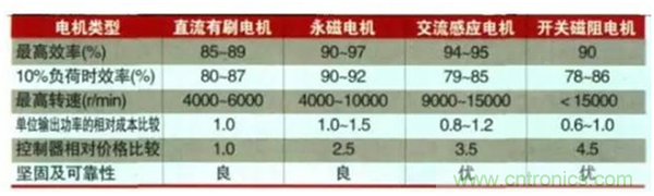 新能源汽車驅(qū)動電機深度分析！