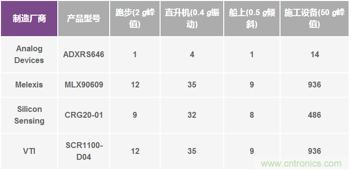 陀螺儀機械性能:最重要的參數