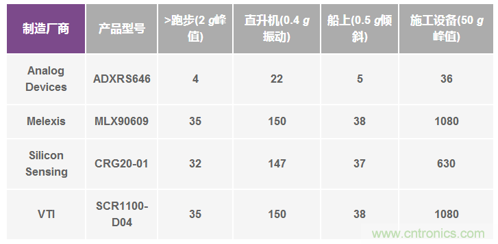 陀螺儀機械性能:最重要的參數
