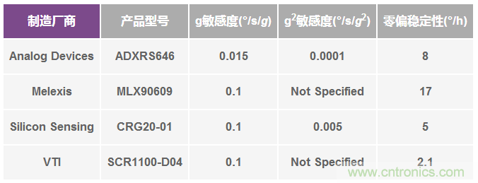 陀螺儀機械性能:最重要的參數