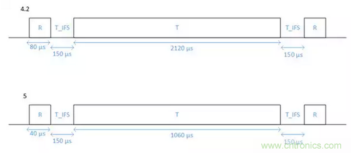 兼容4.1、4.2和5的低功耗藍牙SoC和工具可應(yīng)對物聯(lián)網(wǎng)挑戰(zhàn)（第 1 部分）