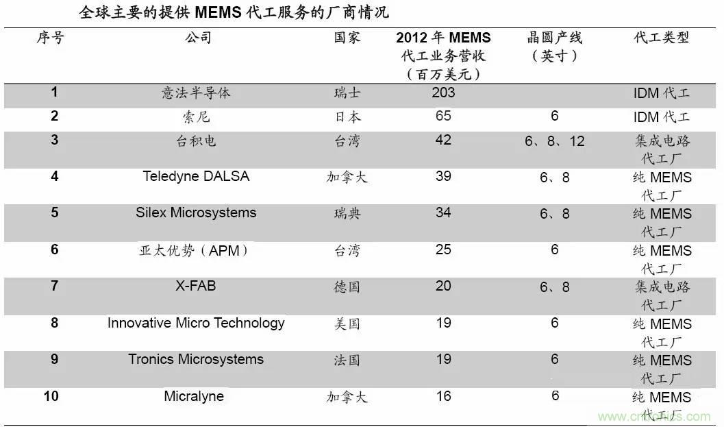 MEMS傳感器產(chǎn)業(yè)鏈及其廠家匯總(附圖解)