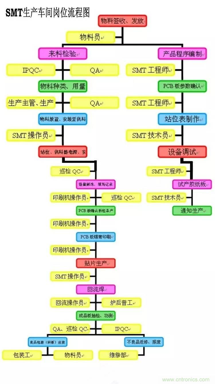 SMT無塵貼片車間生產(chǎn)環(huán)境要求與SMT制程管理規(guī)定實用手冊??！