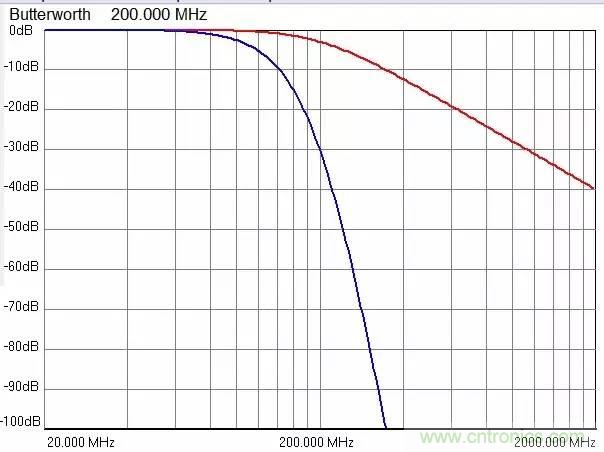 加了濾波電路，結(jié)果電源紋波還變大了！