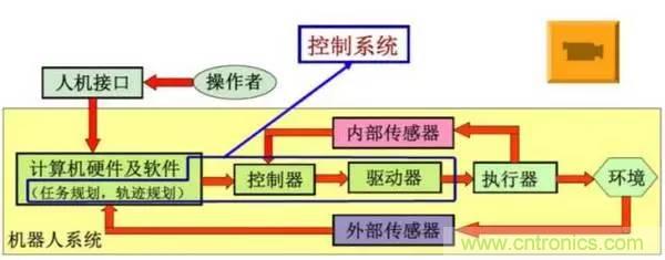 一文讀懂工業(yè)機(jī)器人結(jié)構(gòu)、驅(qū)動(dòng)及技術(shù)指標(biāo)