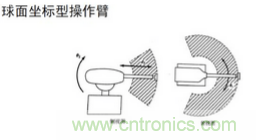一文讀懂工業(yè)機(jī)器人結(jié)構(gòu)、驅(qū)動(dòng)及技術(shù)指標(biāo)