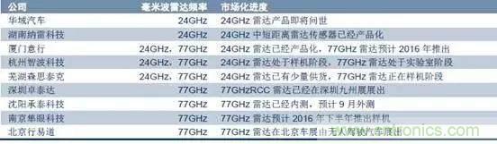 毫米波雷達(dá)PK激光雷達(dá)，各自短版如何彌補(bǔ)？