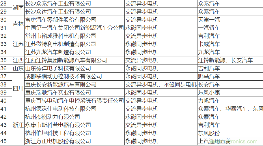 值得收藏！45家新能源車用電機供應商名錄大全