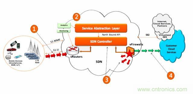 遭遇DDoS、漏洞及旁路攻擊，5G如何應對？