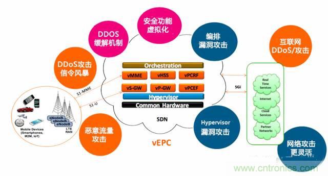 遭遇DDoS、漏洞及旁路攻擊，5G如何應對？