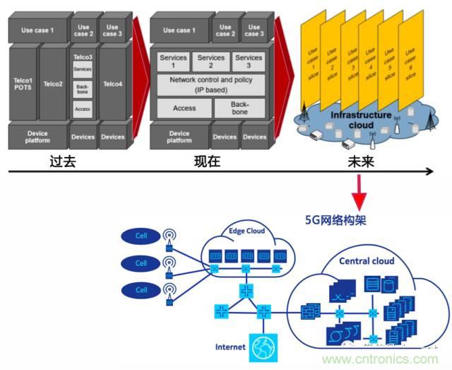 遭遇DDoS、漏洞及旁路攻擊，5G如何應對？