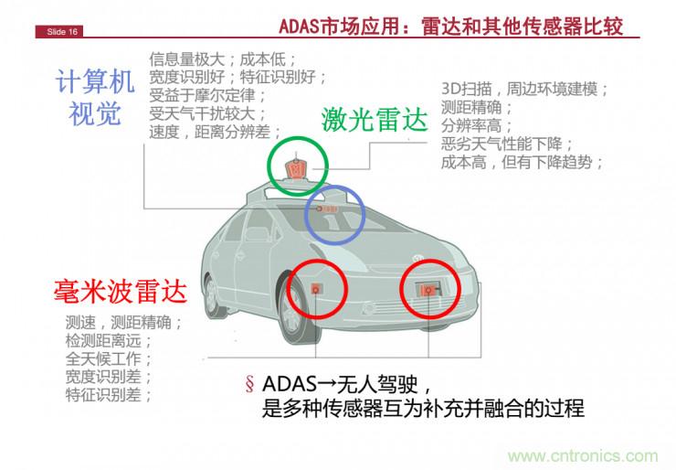 解讀：為什么毫米波雷達是自動駕駛不可或缺的傳感器？