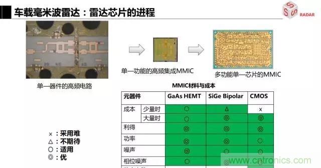 毫米波雷達(dá)該如何發(fā)展，才能將智能駕駛變成自動(dòng)駕駛