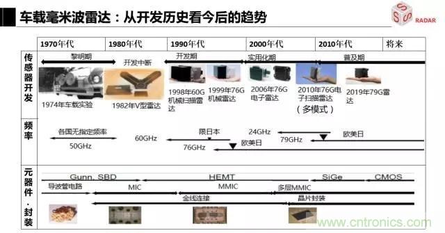 毫米波雷達(dá)該如何發(fā)展，才能將智能駕駛變成自動(dòng)駕駛