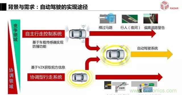 毫米波雷達(dá)該如何發(fā)展，才能將智能駕駛變成自動(dòng)駕駛