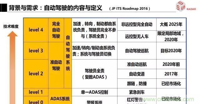 毫米波雷達(dá)該如何發(fā)展，才能將智能駕駛變成自動(dòng)駕駛