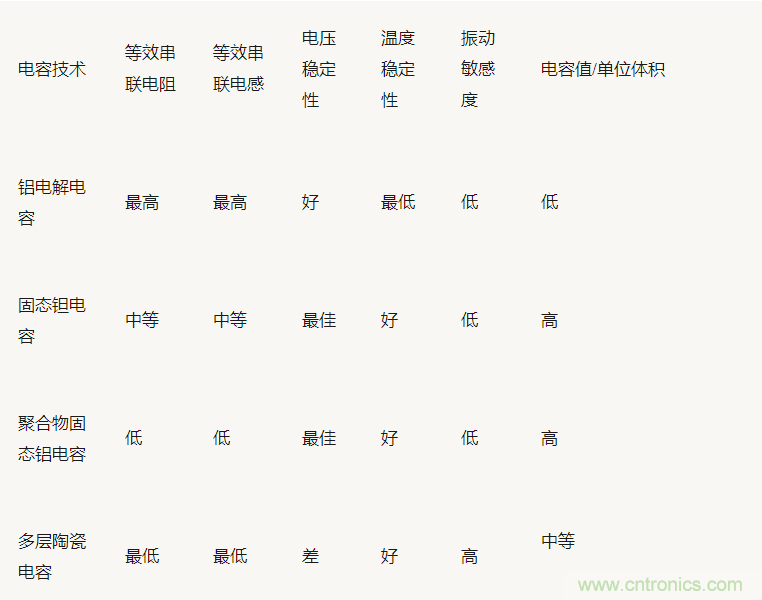 為什么選擇旁路電容很重要？