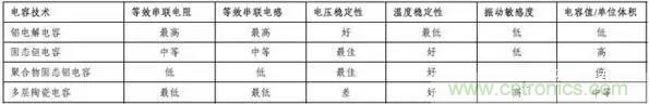 為什么選擇旁路電容很重要？