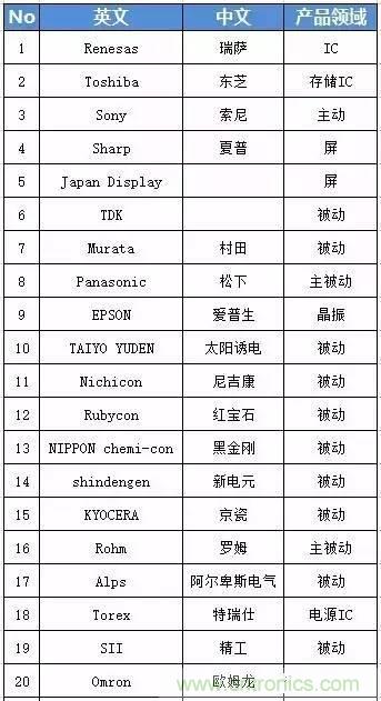 扒一扒日本電子元器件產業(yè)的那些事，數(shù)據(jù)驚人
