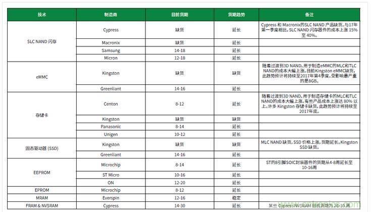 元器件缺貨燃爆2017第三季，解析三大重災(zāi)區(qū)