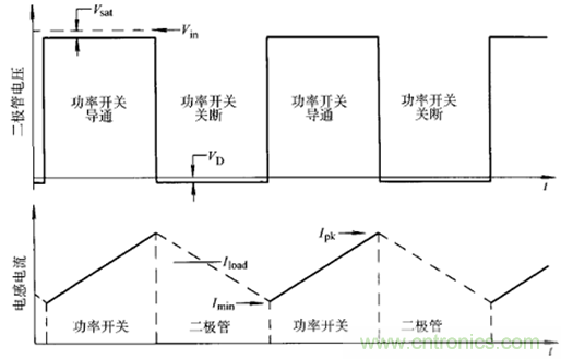 開(kāi)關(guān)電源該如何選擇合適的電感？