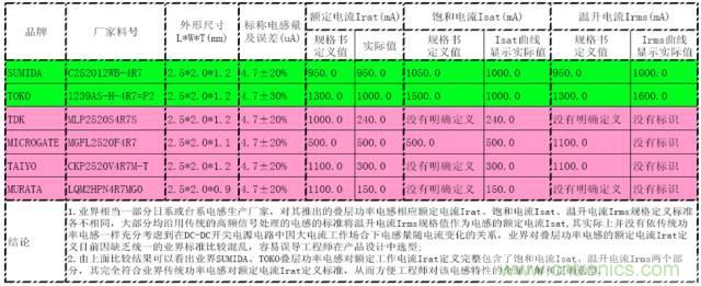 開(kāi)關(guān)電源該如何選擇合適的電感？