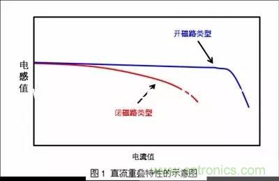 開(kāi)關(guān)電源該如何選擇合適的電感？