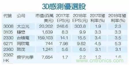 iPhone X搭載3D感測(cè)功能，供應(yīng)鏈?zhǔn)侨绾螠?zhǔn)備的？