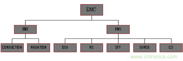 開關(guān)電源EMC知識(shí)經(jīng)驗(yàn)超級(jí)總匯！