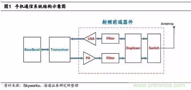 關(guān)于手機(jī)射頻芯片知識(shí)，你還不知道的事！