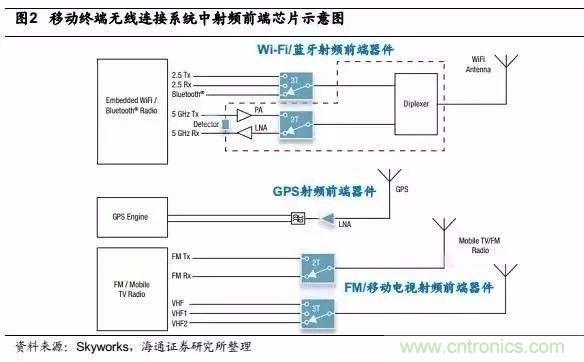 關(guān)于手機(jī)射頻芯片知識(shí)，你還不知道的事！
