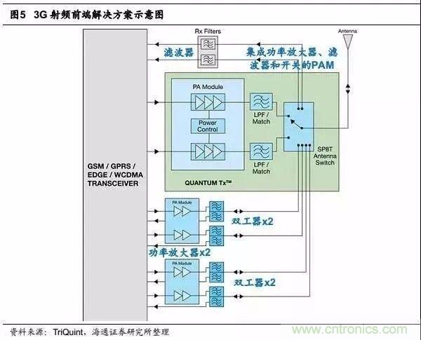 關(guān)于手機(jī)射頻芯片知識(shí)，你還不知道的事！