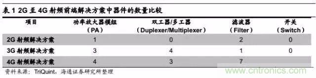 關(guān)于手機(jī)射頻芯片知識(shí)，你還不知道的事！