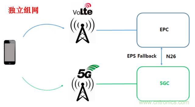 從VoLTE到VoNR，5G怎樣提供語音業(yè)務(wù)？