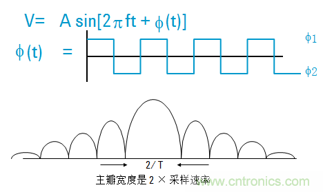 圖文并茂，一文讀懂信號源
