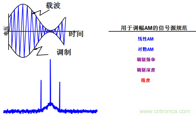 圖文并茂，一文讀懂信號源