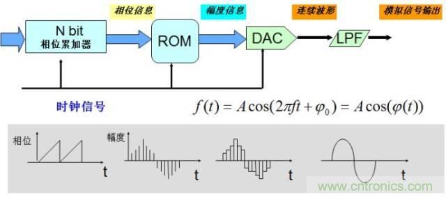 圖文并茂，一文讀懂信號源