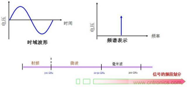 圖文并茂，一文讀懂信號源
